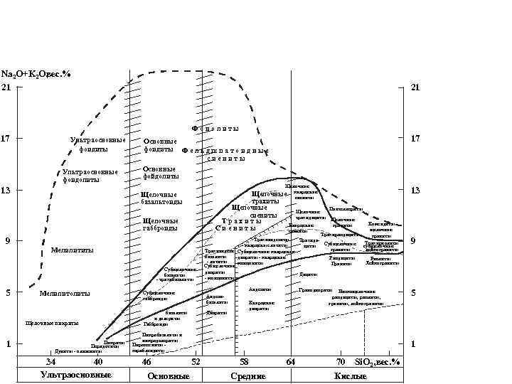 Na 2 O+K 2 O, вес. % 21 21 Фонолиты 17 Ультраосновные фоидиты Ультраосновные