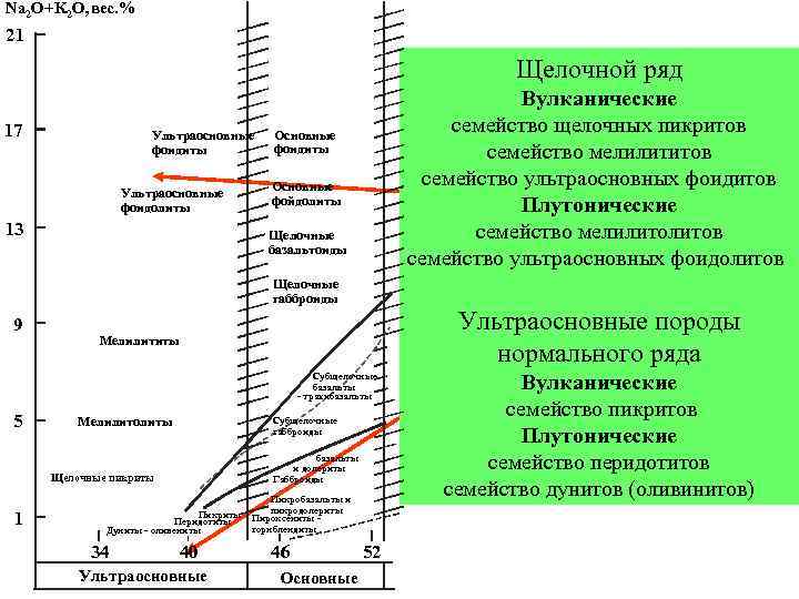 Na 2 O+K 2 O, вес. % 21 Щелочной ряд 17 Ультраосновные фоидиты Ультраосновные