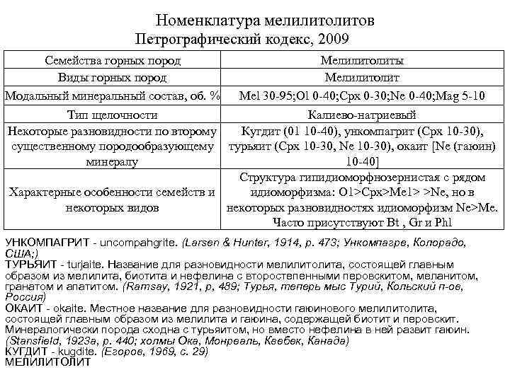 Номенклатура мелилитов Петрографический кодекс, 2009 Семейства горных пород Мелилитолиты Виды горных пород Мелилитолит Модальный