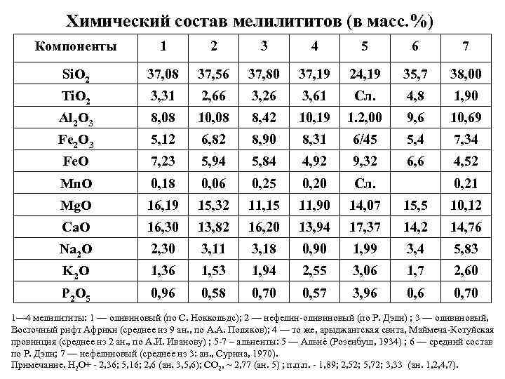 Химический состав мелилититов (в масс. %) Компоненты 1 2 3 4 5 6 7