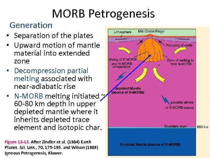 MORB Petrogenesis Generation • Separation of the plates • Upward motion of mantle material