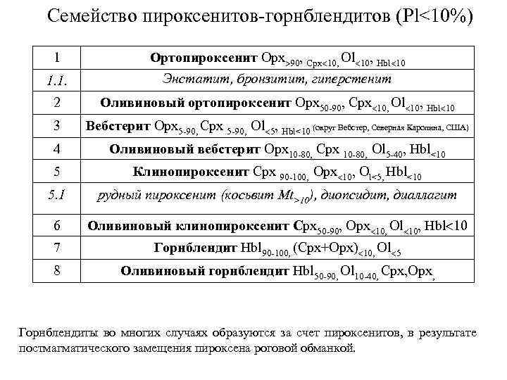 Семейство пироксенитов-горнблендитов (Pl<10%) 1 1. 1. Ортопироксенит Opx 90, Cpx 10, Ol 10, Hbl