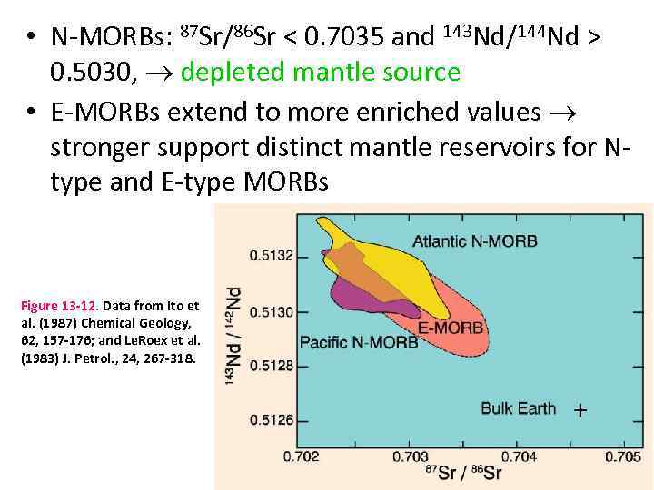  • N-MORBs: 87 Sr/86 Sr < 0. 7035 and 143 Nd/144 Nd >