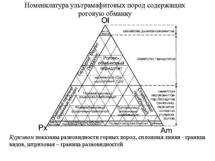 Номенклатура ультрамафитовых пород содержащих роговую обманку Курсивом показаны разновидности горных пород, сплошная линия -