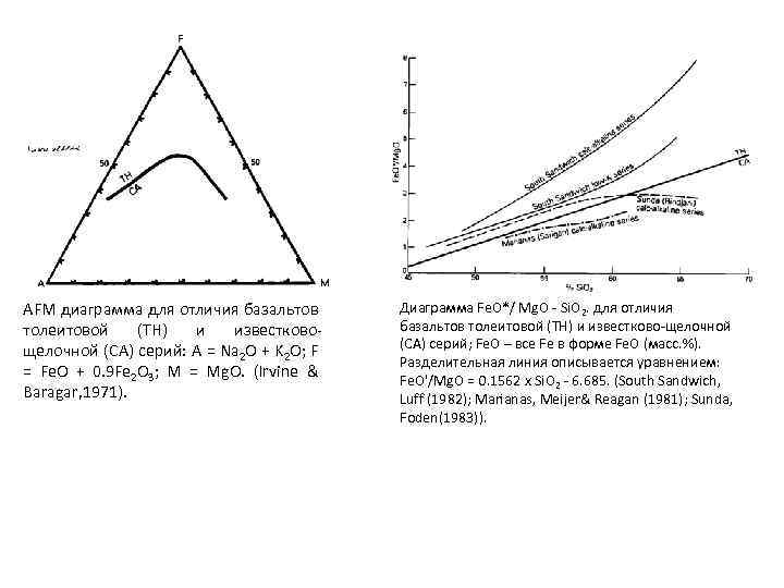 АFМ диаграмма для отличия базальтов толеитовой (TH) и известковощелочной (CA) серий: A = Na