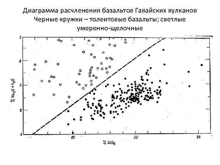 Диаграмма расчленения базальтов Гавайских вулканов Черные кружки – толеитовые базальты; светлые умеренно-щелочные 