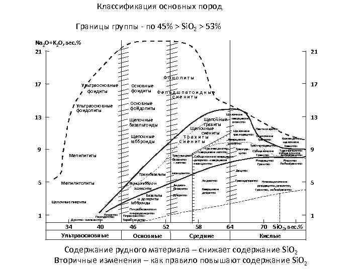 Классификация основных пород Границы группы - по 45% > Si. O 2 > 53%