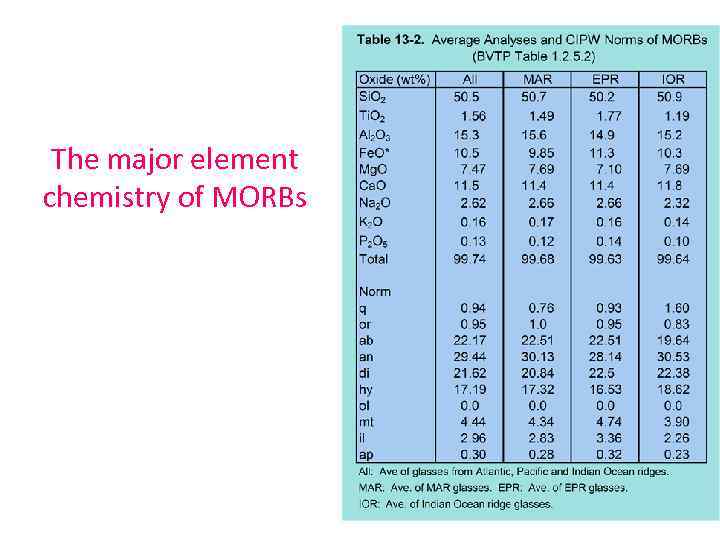 The major element chemistry of MORBs 