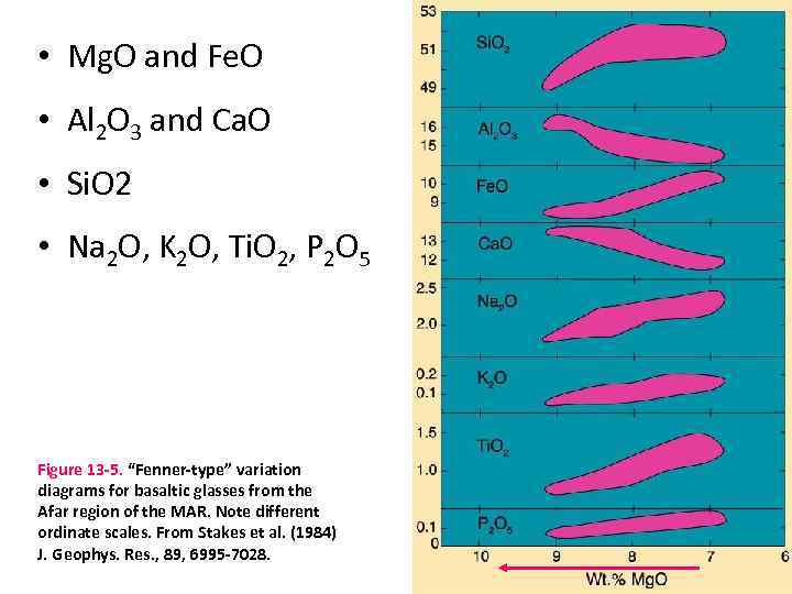  • Mg. O and Fe. O • Al 2 O 3 and Ca.