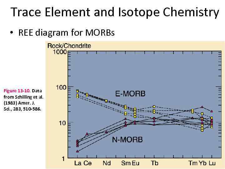 Trace Element and Isotope Chemistry • REE diagram for MORBs Figure 13 -10. Data