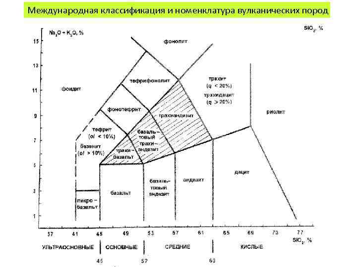 Международная классификация и номенклатура вулканических пород 