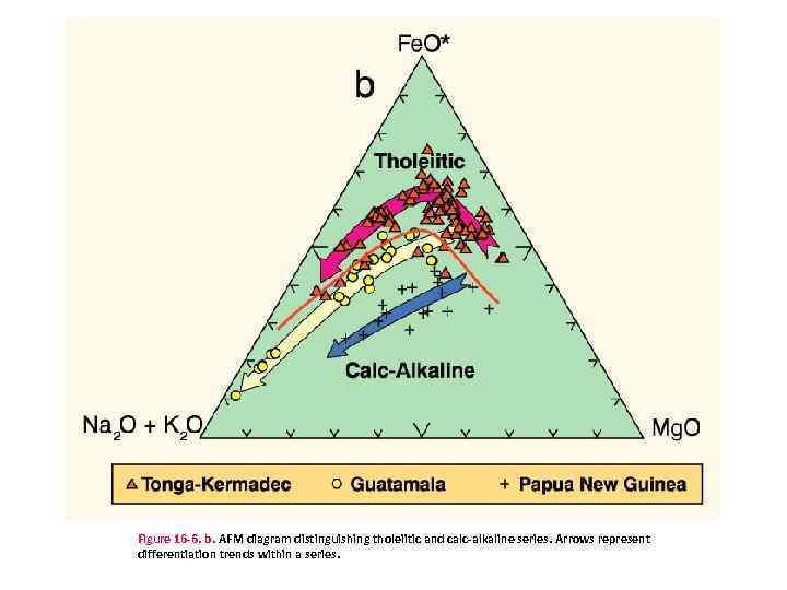 Figure 16 -6. b. AFM diagram distinguishing tholeiitic and calc-alkaline series. Arrows represent differentiation