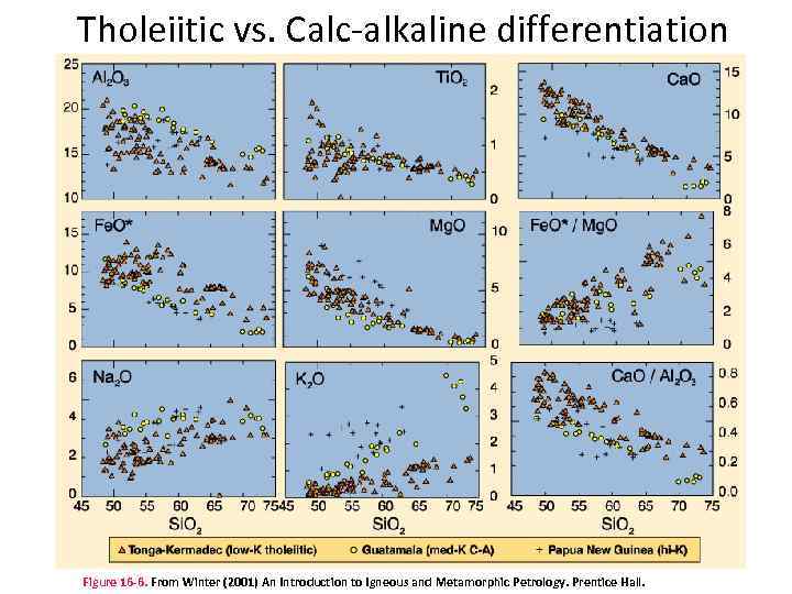 Tholeiitic vs. Calc-alkaline differentiation Figure 16 -6. From Winter (2001) An Introduction to Igneous