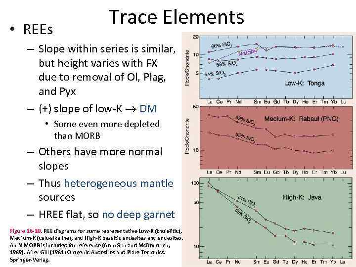  • REEs Trace Elements – Slope within series is similar, but height varies