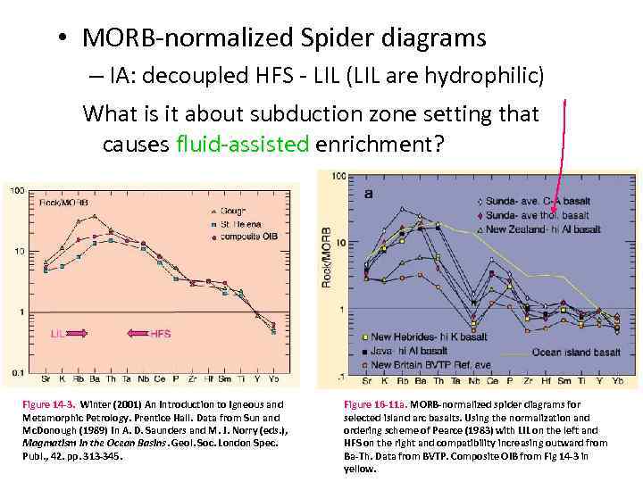  • MORB-normalized Spider diagrams – IA: decoupled HFS - LIL (LIL are hydrophilic)