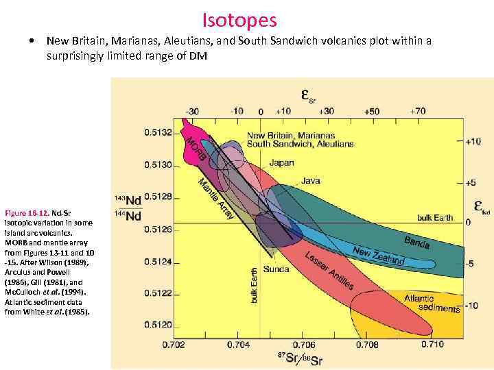 Isotopes • New Britain, Marianas, Aleutians, and South Sandwich volcanics plot within a surprisingly