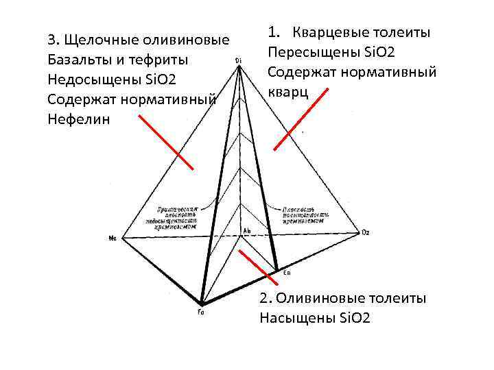 3. Щелочные оливиновые Базальты и тефриты Недосыщены Si. O 2 Содержат нормативный Нефелин 1.