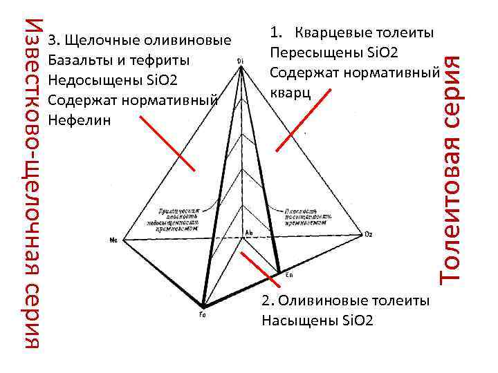 1. Кварцевые толеиты Пересыщены Si. O 2 Содержат нормативный кварц Толеитовая серия Известково-щелочная серия