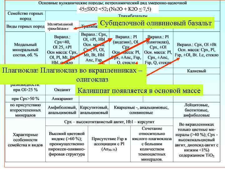45<Si. O 2 <52; (Na 2 O + K 2 O < 7, 5)