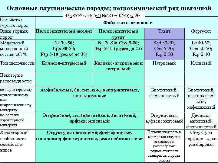 Основные плутонические породы; петрохимический ряд щелочной Семейства горных пород Виды горных пород Модальный минеральный