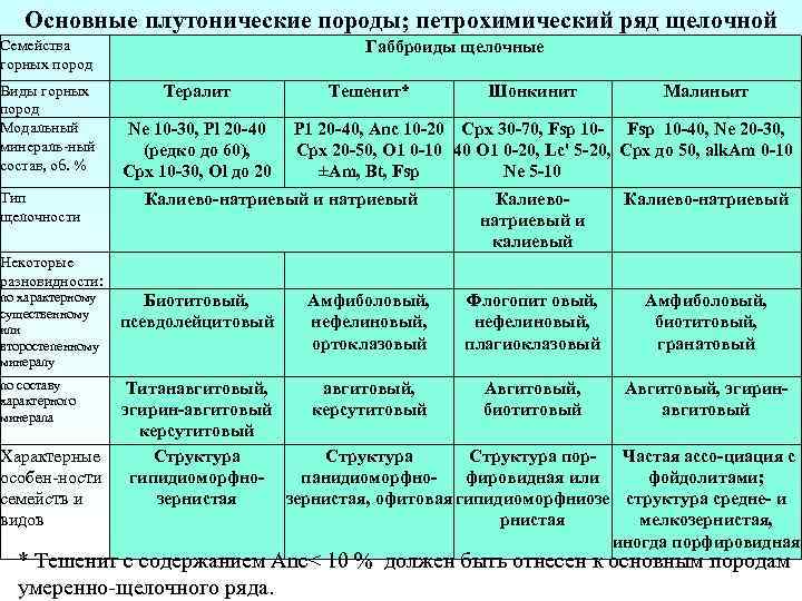 Основные плутонические породы; петрохимический ряд щелочной Семейства горных пород Виды горных пород Модальный минераль