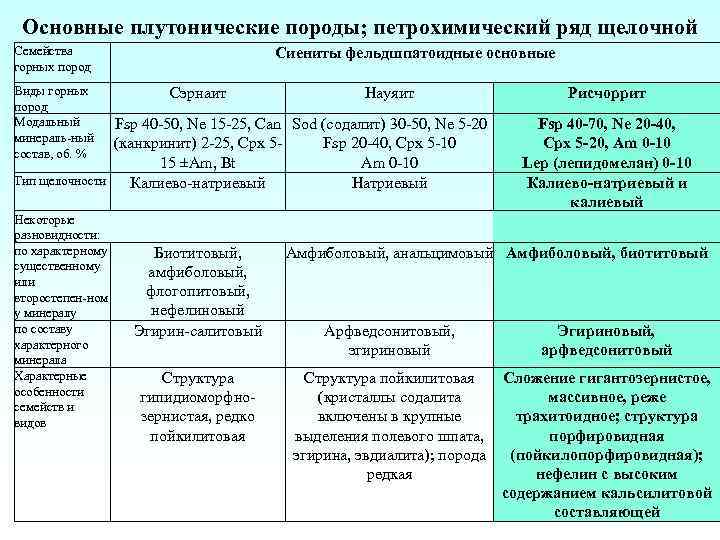 Основные плутонические породы; петрохимический ряд щелочной Семейства горных пород Виды горных пород Модальный минераль