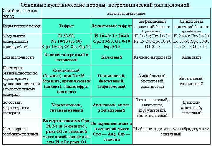 Основные вулканические породы; петрохимический ряд щелочной Семейства горных пород Виды горных пород Базальты щелочные