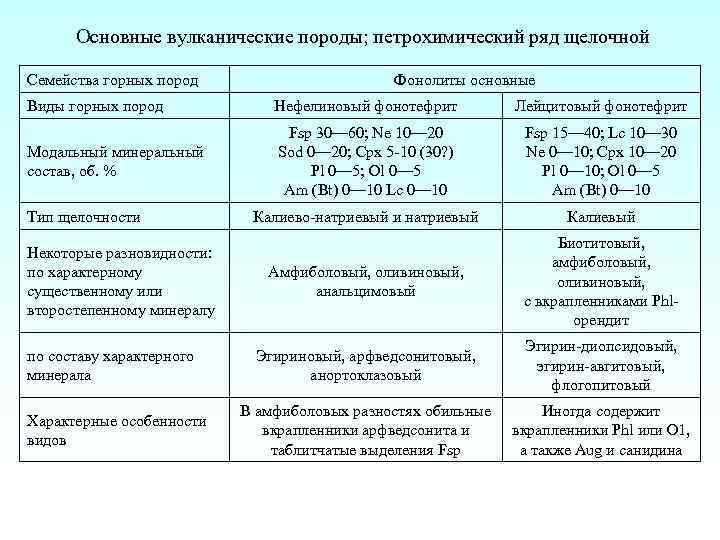 Основные вулканические породы; петрохимический ряд щелочной Семейства горных пород Фонолиты основные Виды горных пород