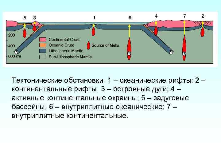 Тектонические обстановки: 1 – океанические рифты; 2 – континентальные рифты; 3 – островные дуги;