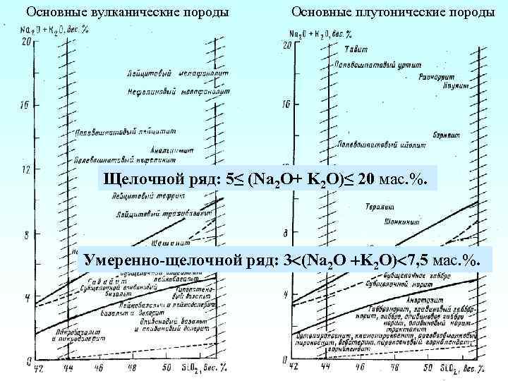 Основные вулканические породы Основные плутонические породы Щелочной ряд: 5≤ (Na 2 O+ K 2