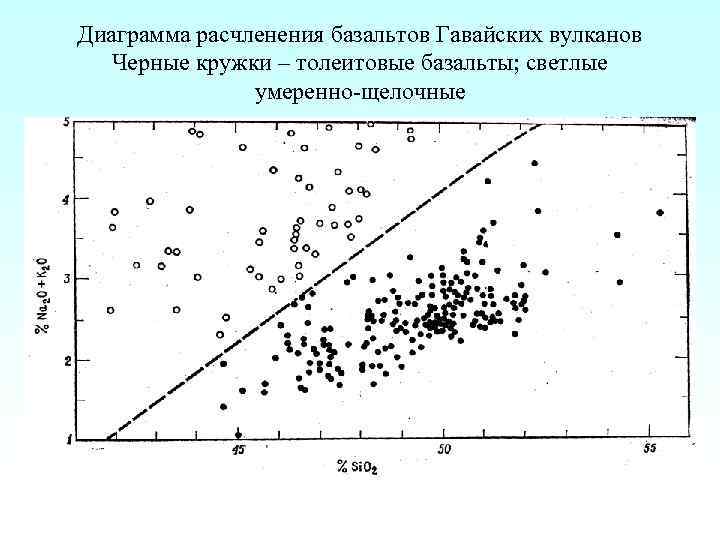 Диаграмма расчленения базальтов Гавайских вулканов Черные кружки – толеитовые базальты; светлые умеренно щелочные 