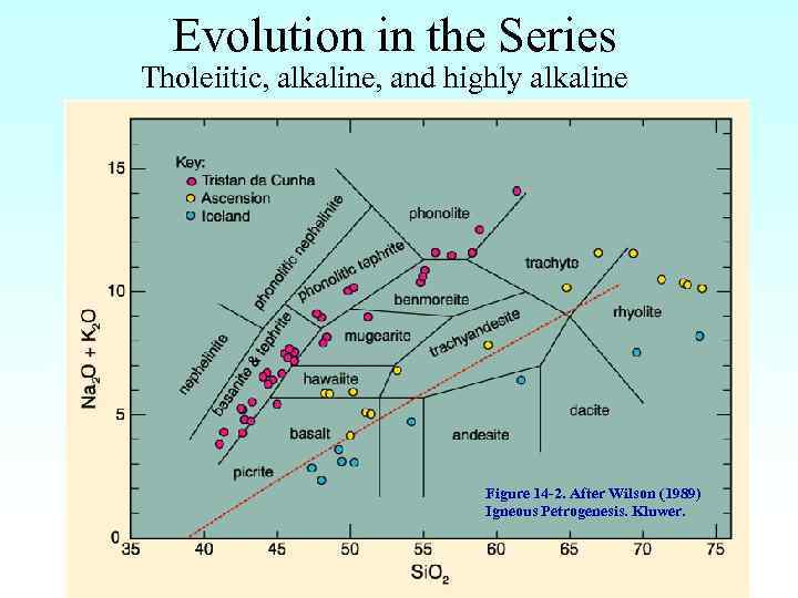 Evolution in the Series Tholeiitic, alkaline, and highly alkaline Figure 14 2. After Wilson