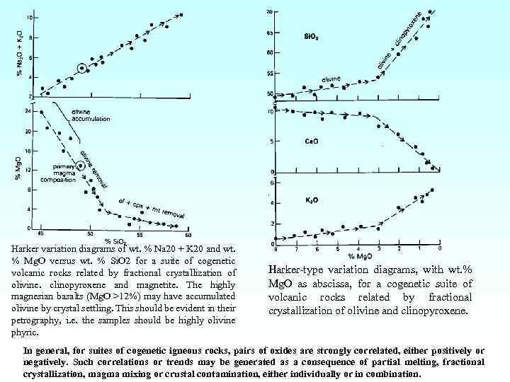 Harker variation diagrams of wt. % Na 20 + K 20 and wt. %