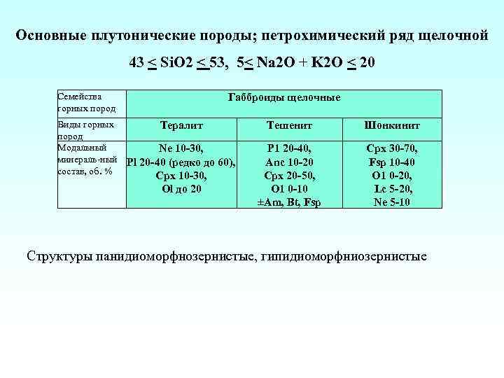 Основные плутонические породы; петрохимический ряд щелочной 43 < Si. O 2 < 53, 5<