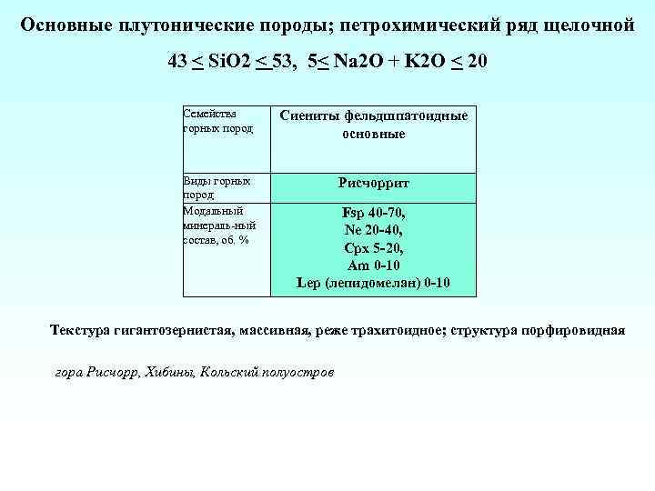 Основные плутонические породы; петрохимический ряд щелочной 43 < Si. O 2 < 53, 5<