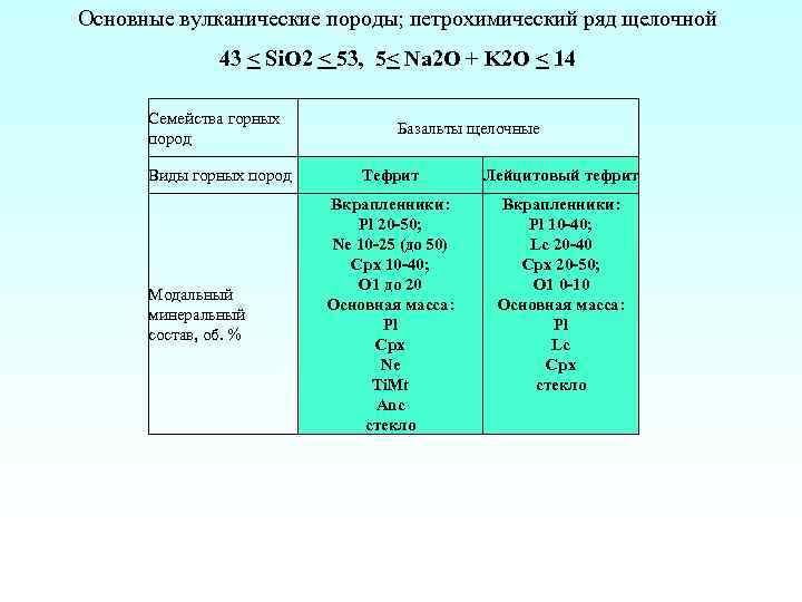 Основные вулканические породы; петрохимический ряд щелочной 43 < Si. O 2 < 53, 5<