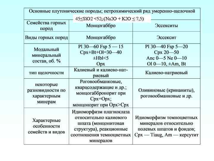 45<Si. O 2 <52; (Na 2 O + K 2 O < 7, 5)