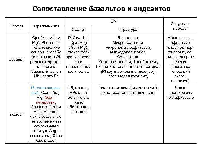 Сопоставление базальтов и андезитов ОМ Порода Базальт андезит вкрапленники Cpx (Aug и/или Pig), Pl