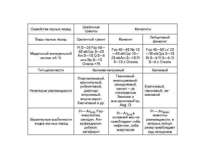 Семейства горных пород Щелочные трахиты Виды горных пород Щелочпый трахит Фонолит Лейцитовый фонолит Модальный
