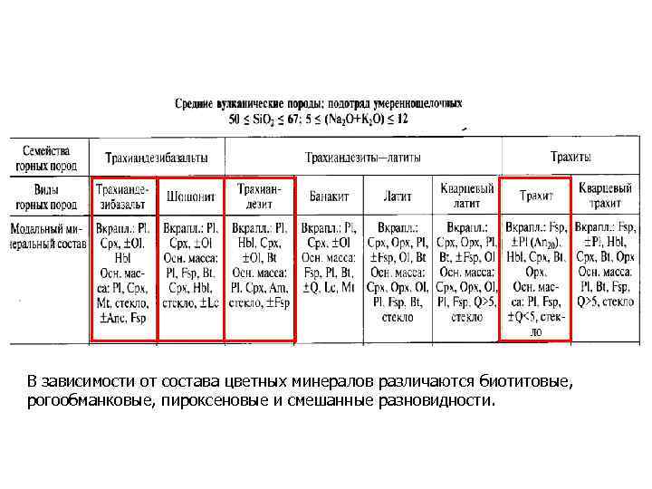 В зависимости от состава цветных минералов различаются биотитовые, рогообманковые, пироксеновые и смешанные разновидности. 