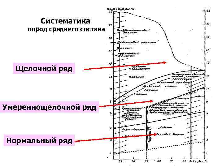 Систематика пород среднего состава Щелочной ряд Умереннощелочной ряд Нормальный ряд 