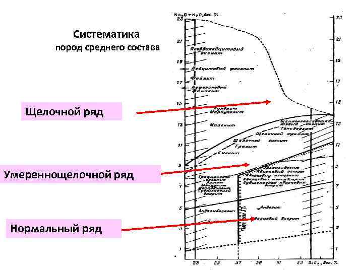 Систематика пород среднего состава Щелочной ряд Умереннощелочной ряд Нормальный ряд 