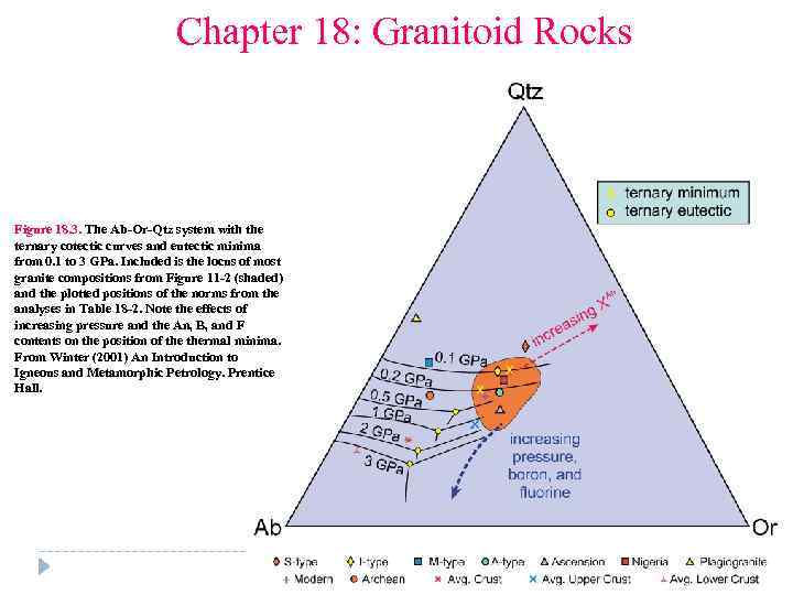 Chapter 18: Granitoid Rocks Figure 18. 3. The Ab-Or-Qtz system with the ternary cotectic