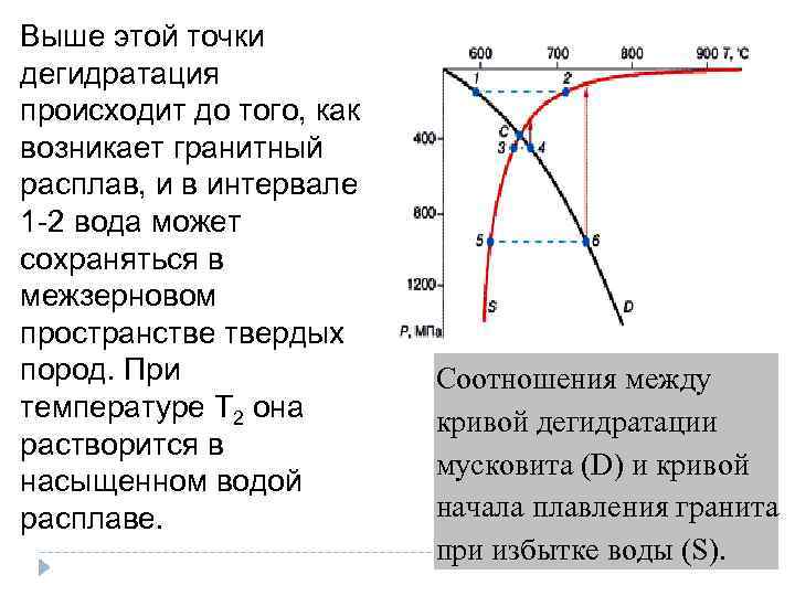 Выше этой точки дегидратация происходит до того, как возникает гранитный расплав, и в интервале