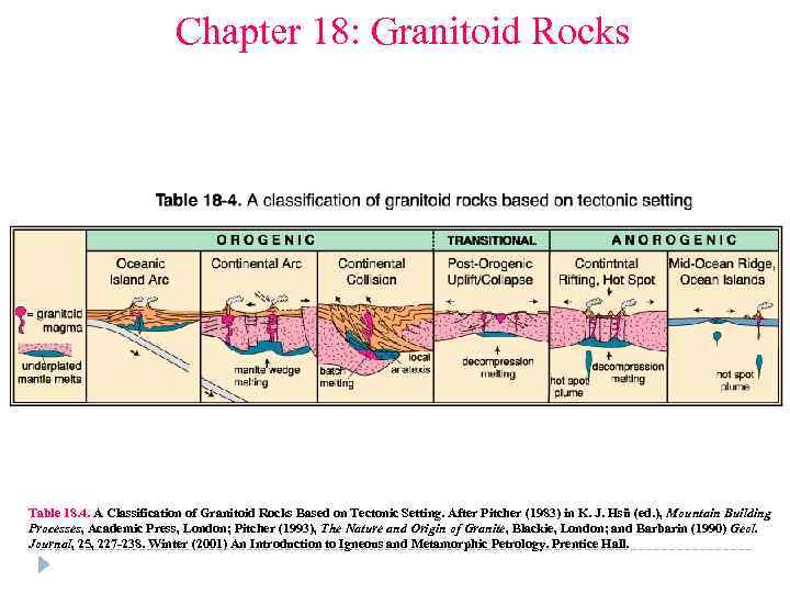 Chapter 18: Granitoid Rocks Table 18. 4. A Classification of Granitoid Rocks Based on