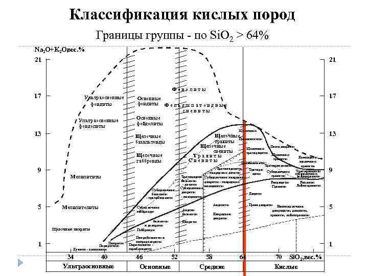 Классификация кислых пород Границы группы - по Si. O 2 > 64% Na 2