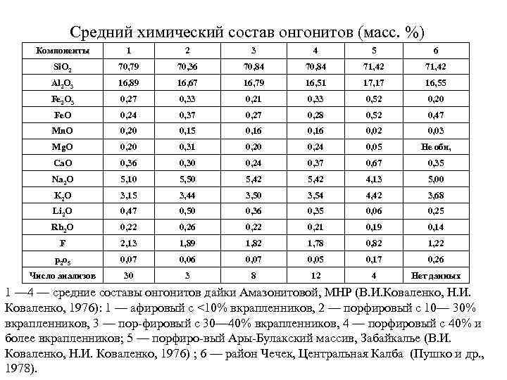 Средний химический состав онгонитов (масс. %) Компоненты 1 2 3 4 5 6 Si.