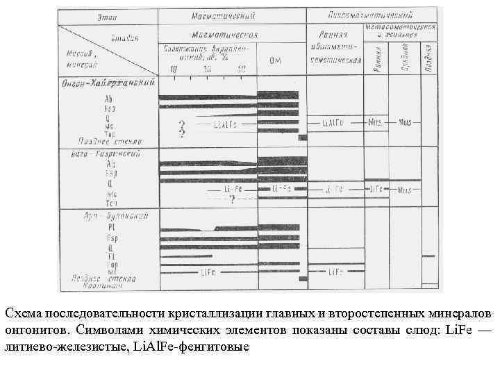 Схема последовательности кристаллизации главных и второстепенных минералов онгонитов. Символами химических элементов показаны составы слюд: