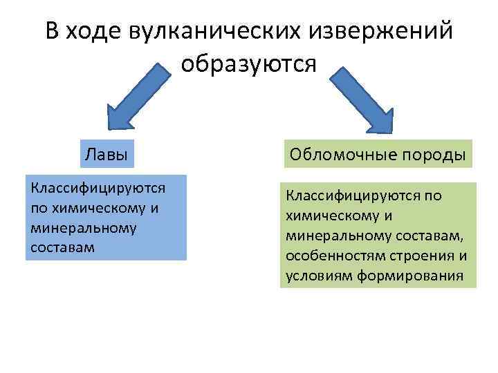 В ходе вулканических извержений образуются Лавы Классифицируются по химическому и минеральному составам Обломочные породы