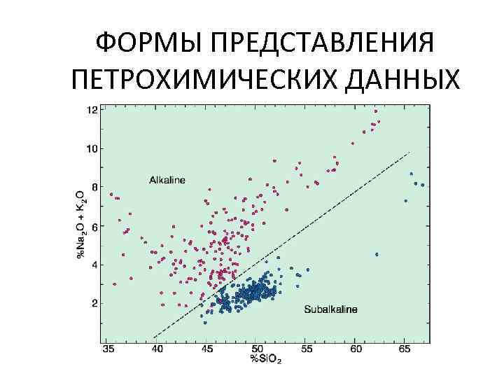 ФОРМЫ ПРЕДСТАВЛЕНИЯ ПЕТРОХИМИЧЕСКИХ ДАННЫХ 
